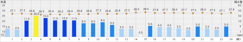 西表島(>2023年08月03日)のアメダスグラフ