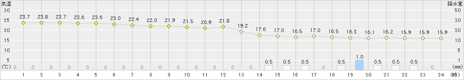 本泊(>2023年08月04日)のアメダスグラフ