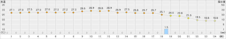 旭川(>2023年08月04日)のアメダスグラフ