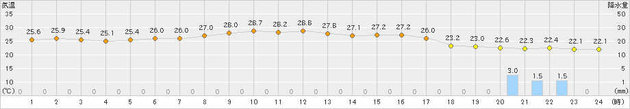 滝川(>2023年08月04日)のアメダスグラフ