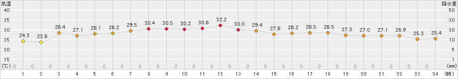 新得(>2023年08月04日)のアメダスグラフ