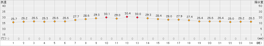 大間(>2023年08月04日)のアメダスグラフ