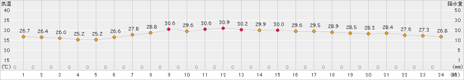 石巻(>2023年08月04日)のアメダスグラフ