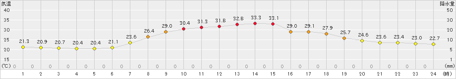 船引(>2023年08月04日)のアメダスグラフ