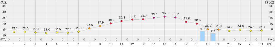 上田(>2023年08月04日)のアメダスグラフ