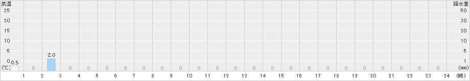 三ヶ日(>2023年08月04日)のアメダスグラフ