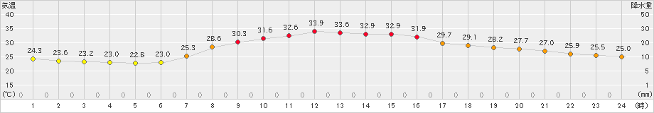 粥見(>2023年08月04日)のアメダスグラフ