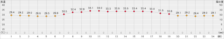 糸魚川(>2023年08月04日)のアメダスグラフ