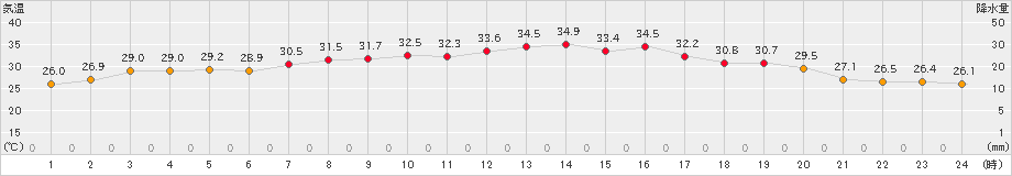 海士(>2023年08月04日)のアメダスグラフ