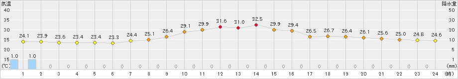 大栃(>2023年08月04日)のアメダスグラフ