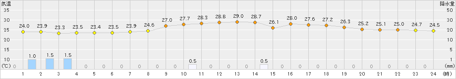 窪川(>2023年08月04日)のアメダスグラフ