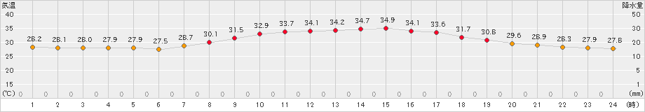 萩(>2023年08月04日)のアメダスグラフ