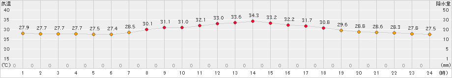 山口(>2023年08月04日)のアメダスグラフ