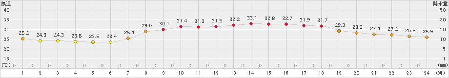 院内(>2023年08月04日)のアメダスグラフ