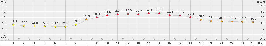 玖珠(>2023年08月04日)のアメダスグラフ