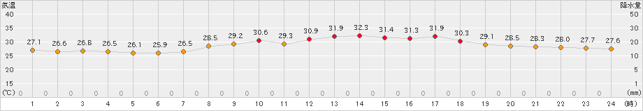 大分(>2023年08月04日)のアメダスグラフ