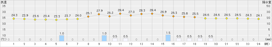 宇目(>2023年08月04日)のアメダスグラフ