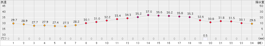 佐賀(>2023年08月04日)のアメダスグラフ