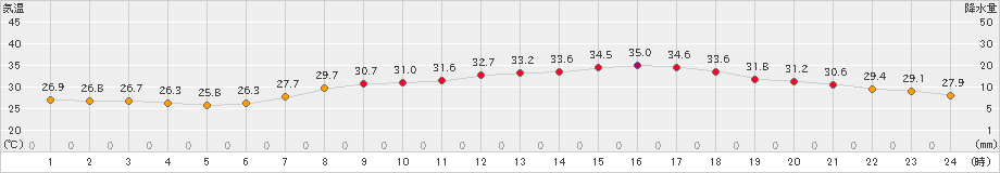 川副(>2023年08月04日)のアメダスグラフ