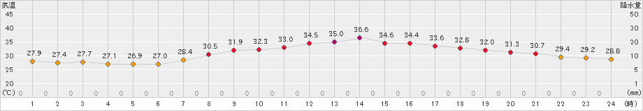 熊本(>2023年08月04日)のアメダスグラフ