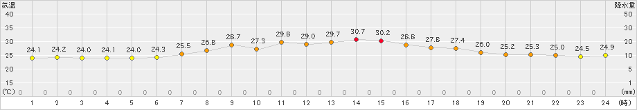 南阿蘇(>2023年08月04日)のアメダスグラフ