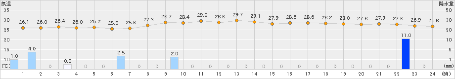 内之浦(>2023年08月04日)のアメダスグラフ