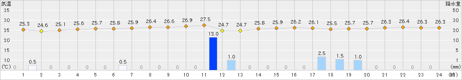 中種子(>2023年08月04日)のアメダスグラフ