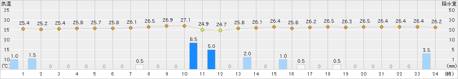 上中(>2023年08月04日)のアメダスグラフ