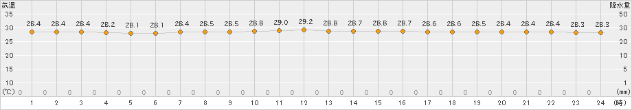 古仁屋(>2023年08月04日)のアメダスグラフ