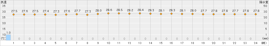 伊仙(>2023年08月04日)のアメダスグラフ