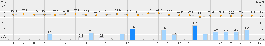 伊是名(>2023年08月04日)のアメダスグラフ