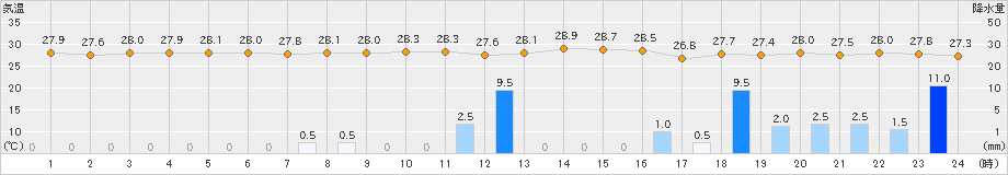 名護(>2023年08月04日)のアメダスグラフ