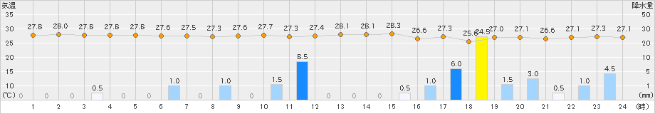 安次嶺(>2023年08月04日)のアメダスグラフ