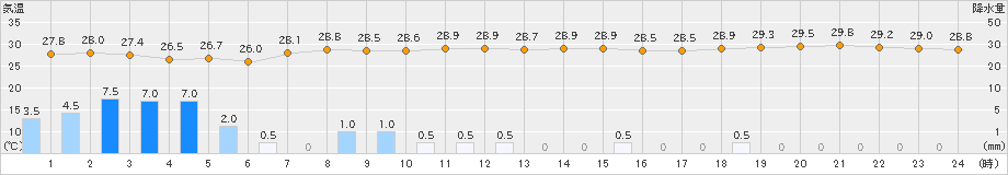 西表島(>2023年08月04日)のアメダスグラフ