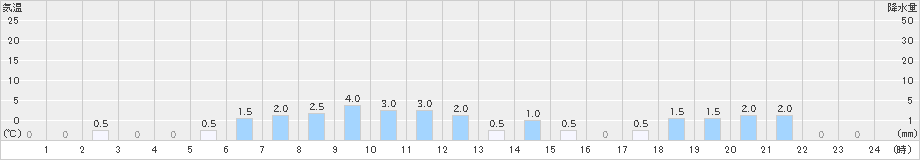 上藻別(>2023年08月05日)のアメダスグラフ