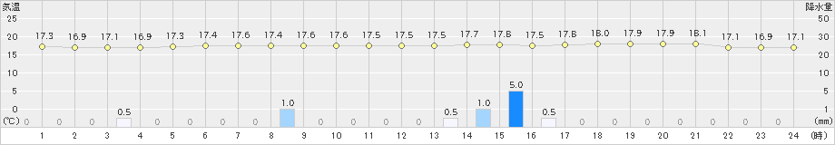 網走(>2023年08月05日)のアメダスグラフ