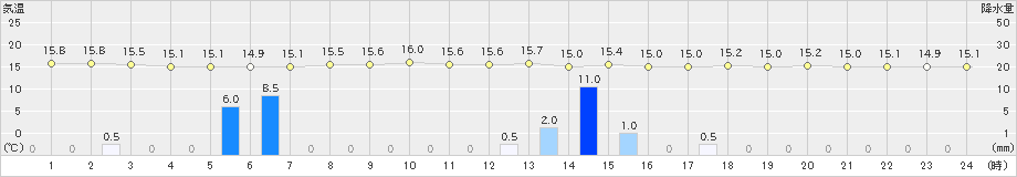 白滝(>2023年08月05日)のアメダスグラフ