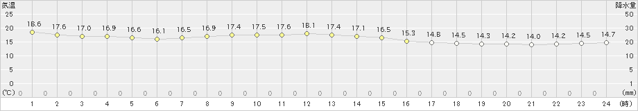 厚床(>2023年08月05日)のアメダスグラフ