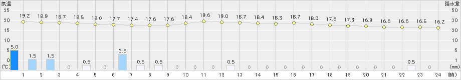 上士幌(>2023年08月05日)のアメダスグラフ