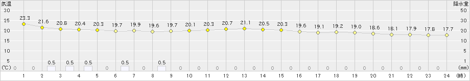 帯広(>2023年08月05日)のアメダスグラフ