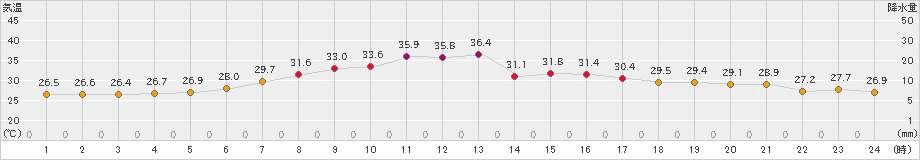 三沢(>2023年08月05日)のアメダスグラフ