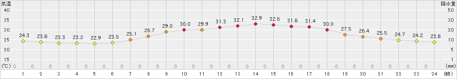 鹿角(>2023年08月05日)のアメダスグラフ