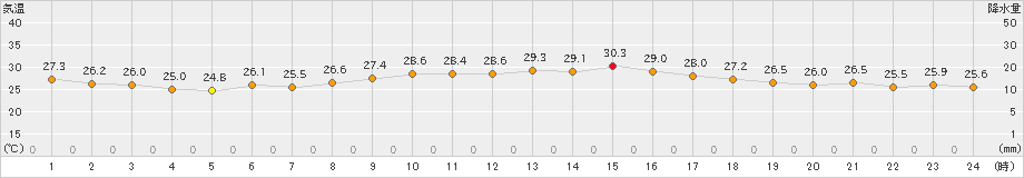 小名浜(>2023年08月05日)のアメダスグラフ