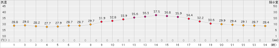 熊谷(>2023年08月05日)のアメダスグラフ