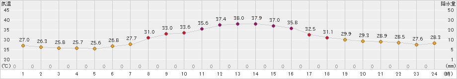 鳩山(>2023年08月05日)のアメダスグラフ