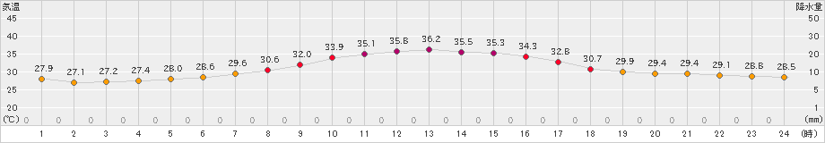 さいたま(>2023年08月05日)のアメダスグラフ