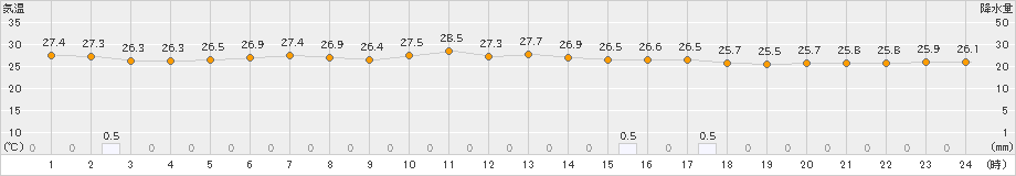 父島(>2023年08月05日)のアメダスグラフ