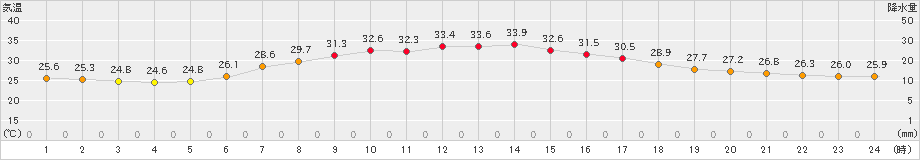 香取(>2023年08月05日)のアメダスグラフ