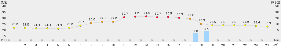 黒川(>2023年08月05日)のアメダスグラフ