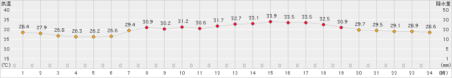 志賀(>2023年08月05日)のアメダスグラフ